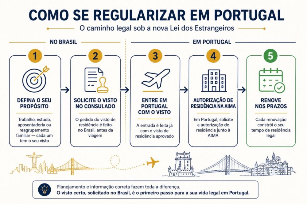Infográfico com o passo a passo da regularização em Portugal — cinco etapas, do pedido de visto no Brasil à renovação da autorização de residência.