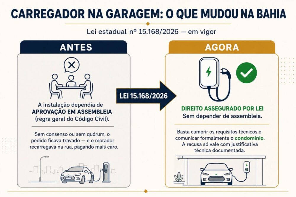 Infográfico comparando a regra antiga, em que a instalação de carregador de carro elétrico em condomínio dependia de assembleia, com a regra atual da Lei 15.168/2026 da Bahia, que assegura o direito ao condômino mediante requisitos técnicos