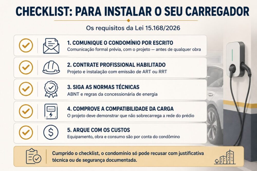 Infográfico em formato de checklist com os cinco requisitos para o condômino instalar carregador de carro elétrico na vaga privativa pela Lei 15.168/2026: comunicação formal, profissional habilitado com ART ou RRT, normas técnicas, compatibilidade de carga e custos próprios.