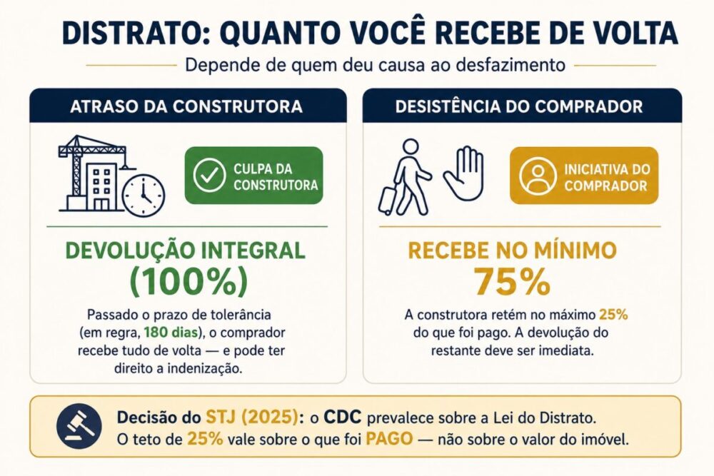Infográfico comparando os dois cenários de distrato de imóvel na planta: por atraso da construtora (devolução integral de 100%) e por desistência do comprador (devolução de no mínimo 75%, com retenção máxima de 25%)