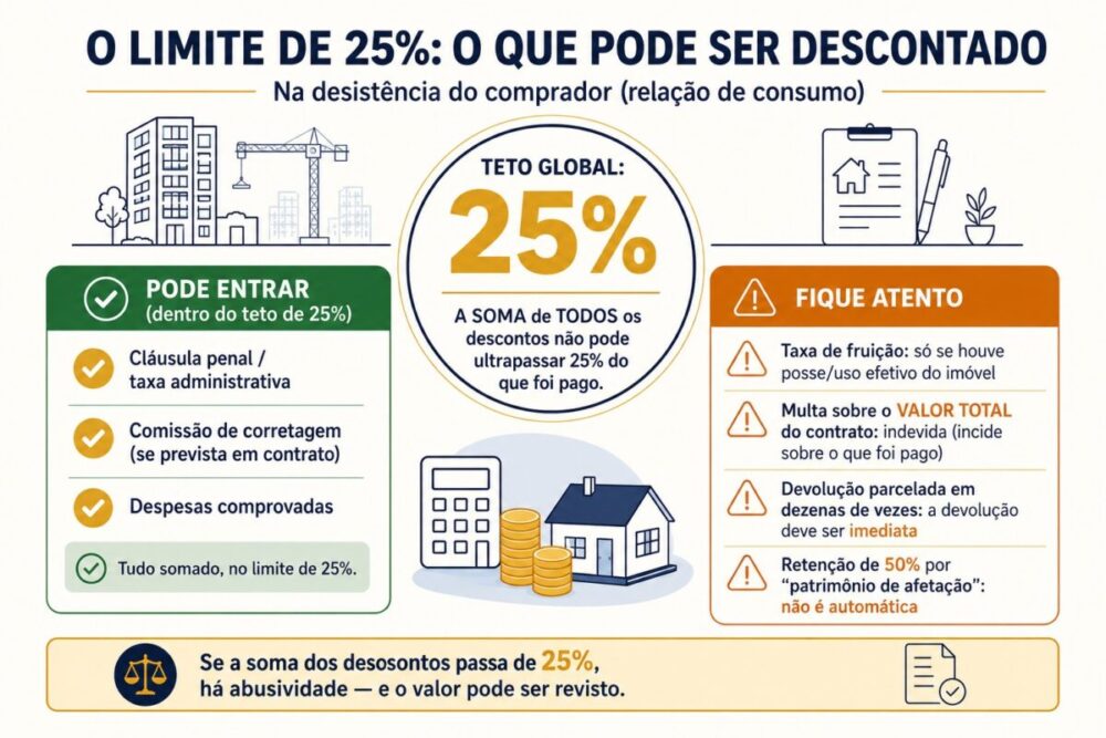 Infográfico explicando o teto de retenção de 25% no distrato de imóvel na planta — o que pode ser descontado dentro desse limite e quais cobranças (taxa de fruição sem uso, multa sobre o valor total, devolução parcelada) ficam de fora.