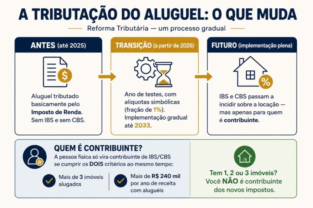 Infográfico sobre a tributação do aluguel na Reforma Tributária — comparação entre antes, transição e futuro, e os critérios para a pessoa física virar contribuinte de IBS e CBS.