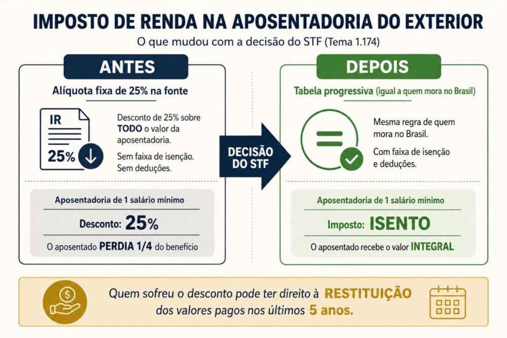 Infográfico comparando a tributação da aposentadoria de quem mora no exterior antes e depois da decisão do STF — de 25% fixo para a tabela progressiva, com direito à restituição.