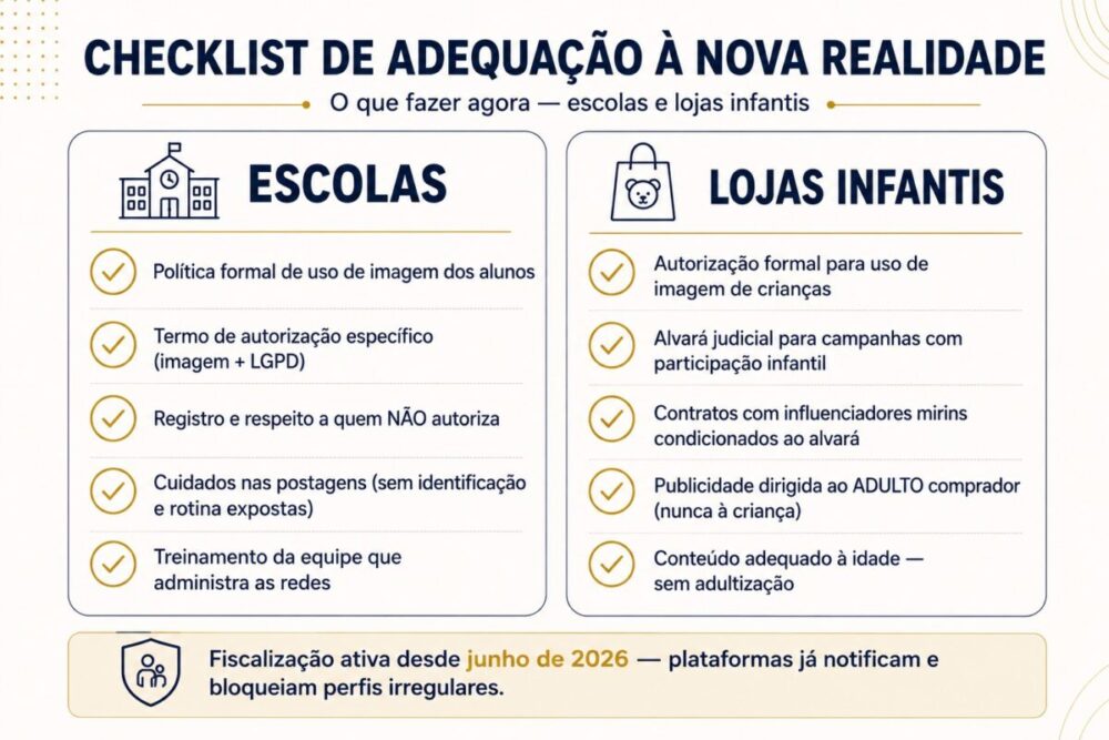 Infográfico em duas colunas com o checklist de adequação à Lei Felca: escolas (política de uso de imagem, termo de autorização, respeito a quem não autoriza, cuidados nas postagens e treinamento) e lojas infantis (autorização de imagem, alvará judicial, contratos com influenciadores mirins, publicidade dirigida ao adulto e conteúdo sem adultização).