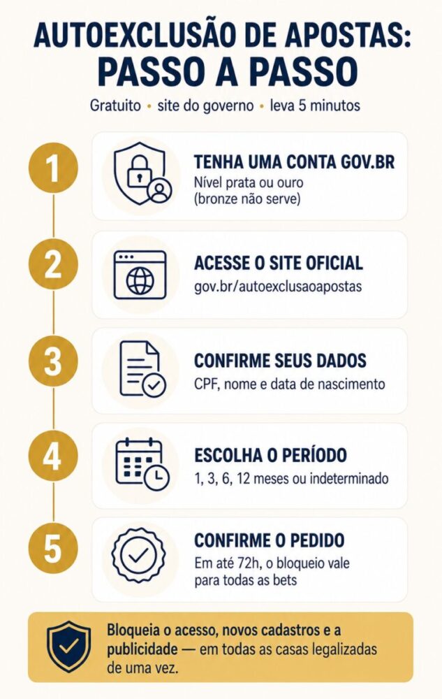 Infográfico com o passo a passo da autoexclusão de apostas: ter conta gov.br nível prata ou ouro, acessar o site oficial, confirmar os dados, escolher o período de bloqueio e confirmar o pedido, que passa a valer para todas as casas legalizadas em até 72 horas