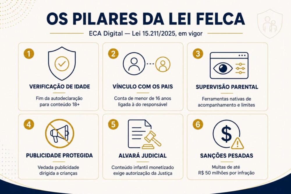Infográfico com os seis pilares da Lei Felca (ECA Digital): verificação de idade sem autodeclaração, vínculo das contas de menores de 16 anos aos pais, supervisão parental, vedação de publicidade dirigida a crianças, alvará judicial para conteúdo infantil monetizado e multas de até R$ 50 milhões.
