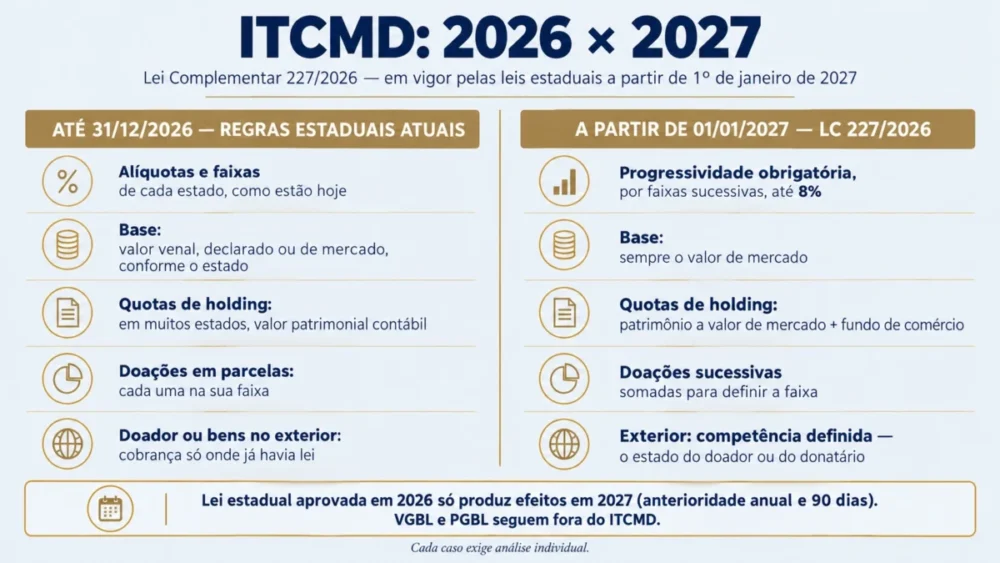 Infográfico comparando o ITCMD até 31 de dezembro de 2026, sob as regras estaduais atuais, com o ITCMD a partir de 1º de janeiro de 2027, sob a Lei Complementar 227/2026: progressividade obrigatória por faixas sucessivas até 8%, base sempre pelo valor de mercado, quotas de holding avaliadas pelo patrimônio a valor de mercado mais fundo de comércio, doações sucessivas somadas e competência definida para transmissões com elemento no exterior. Uma faixa lembra que lei estadual aprovada em 2026 só produz efeitos em 2027 e que VGBL e PGBL seguem fora do imposto.