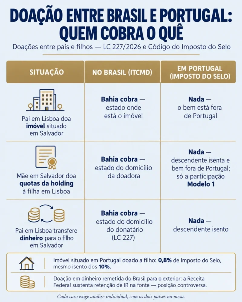 Infográfico em tabela mostrando quem cobra imposto nas doações entre pais e filhos entre Brasil e Portugal: imóvel em Salvador doado por pai que vive em Lisboa é tributado pela Bahia, sem imposto em Portugal; quotas de holding doadas por mãe em Salvador a filha em Lisboa são tributadas pela Bahia, sem imposto em Portugal, com entrega da participação Modelo 1; dinheiro transferido por pai em Lisboa a filho em Salvador é tributado pela Bahia, como estado do domicílio do donatário, sem imposto em Portugal. Uma faixa alerta que imóvel situado em Portugal doado a filho paga 0,8% de Imposto do Selo e que a Receita Federal sustenta retenção de IR na fonte sobre doação em dinheiro remetida ao exterior.