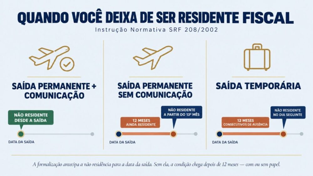 Infográfico com três colunas mostrando quando a pessoa deixa de ser residente fiscal no Brasil segundo a Instrução Normativa SRF 208/2002: na saída permanente com a Comunicação de Saída, a não residência começa na data da saída; na saída permanente sem a Comunicação, a pessoa continua residente por 12 meses e passa a não residente a partir do 13º mês; na saída temporária, torna-se não residente no dia seguinte ao que completar 12 meses consecutivos de ausência.