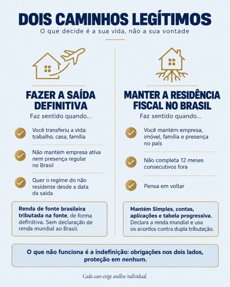 Infográfico com duas colunas apresentando dois caminhos legítimos: fazer a saída definitiva, indicado para quem transferiu a vida, não mantém empresa ativa nem presença regular no Brasil e quer o regime de não residente desde a saída; e manter a residência fiscal no Brasil, indicado para quem mantém empresa, imóvel, família e presença no país, não completa 12 meses consecutivos fora e pensa em voltar. Uma faixa inferior diz que o que não funciona é a indefinição.
