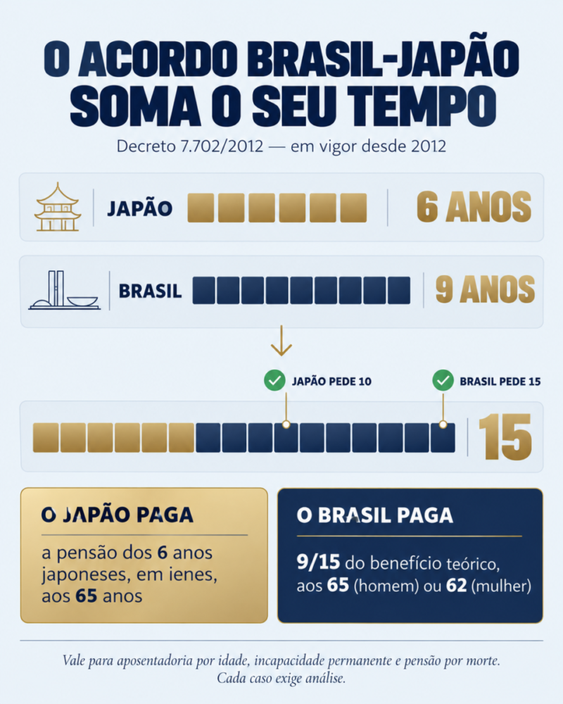 Infográfico mostrando como o acordo previdenciário Brasil-Japão soma o tempo de contribuição: uma linha com 6 anos no Japão e outra com 9 anos no Brasil se unem numa barra de 15 anos, que supera os 10 anos exigidos pelo Japão e os 15 exigidos pelo Brasil; abaixo, duas caixas indicam que o Japão paga a pensão dos 6 anos japoneses aos 65 anos e o Brasil paga 9/15 do benefício teórico aos 65 (homem) ou 62 (mulher).